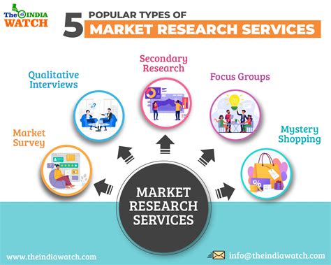 Market Research Services Online .